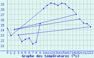 Courbe de tempratures pour Marignane (13)