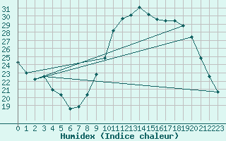 Courbe de l'humidex pour Reims-Prunay (51)