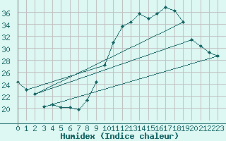 Courbe de l'humidex pour Orange (84)