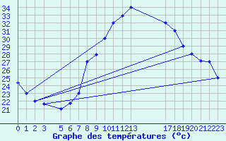 Courbe de tempratures pour Gafsa