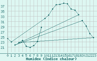 Courbe de l'humidex pour Isle-sur-la-Sorgue (84)