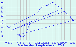 Courbe de tempratures pour Ecija