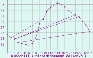 Courbe du refroidissement olien pour Salon-de-Provence (13)