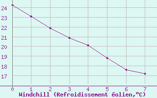 Courbe du refroidissement olien pour Vernon, B. C.