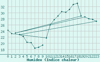 Courbe de l'humidex pour Cabestany (66)