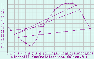 Courbe du refroidissement olien pour Verngues - Hameau de Cazan (13)
