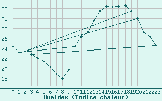 Courbe de l'humidex pour La Poblachuela (Esp)