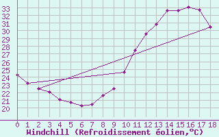 Courbe du refroidissement olien pour Millau - Soulobres (12)