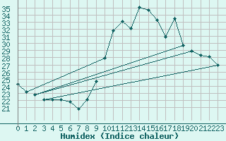 Courbe de l'humidex pour Le Touquet (62)