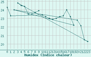 Courbe de l'humidex pour Nantes (44)