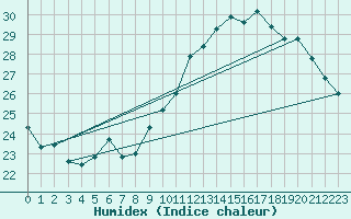 Courbe de l'humidex pour Valleroy (54)