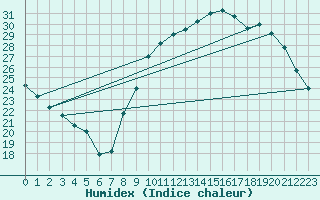 Courbe de l'humidex pour Lille (59)