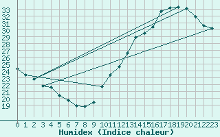 Courbe de l'humidex pour Jan (Esp)