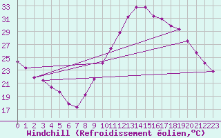 Courbe du refroidissement olien pour Saint-Maximin-la-Sainte-Baume (83)
