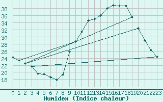 Courbe de l'humidex pour Carpentras (84)