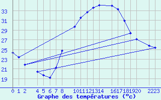 Courbe de tempratures pour Ecija