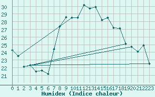 Courbe de l'humidex pour Sa Pobla