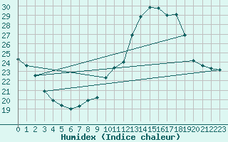 Courbe de l'humidex pour Le Mesnil-Esnard (76)