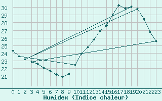 Courbe de l'humidex pour Montredon des Corbires (11)