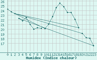 Courbe de l'humidex pour Lagny-sur-Marne (77)