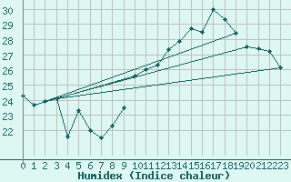Courbe de l'humidex pour Montpellier (34)