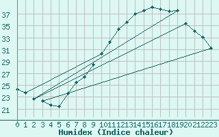 Courbe de l'humidex pour Lerida (Esp)