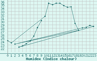 Courbe de l'humidex pour Ble - Binningen (Sw)