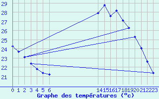 Courbe de tempratures pour Saint-Jean-de-Liversay (17)