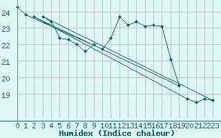 Courbe de l'humidex pour Koeflach