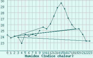 Courbe de l'humidex pour Le Bourget (93)