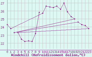 Courbe du refroidissement olien pour Nice (06)