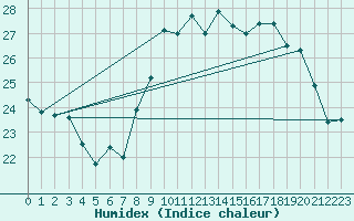 Courbe de l'humidex pour Stora Sjoefallet