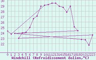 Courbe du refroidissement olien pour Sierra de Alfabia