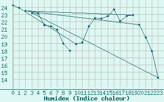 Courbe de l'humidex pour Nris-les-Bains (03)