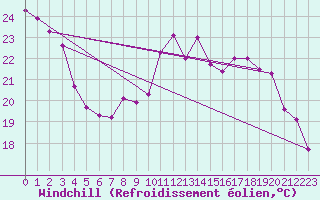 Courbe du refroidissement olien pour Toulon (83)