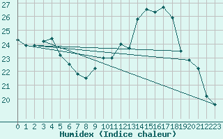 Courbe de l'humidex pour Dunkerque (59)