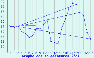 Courbe de tempratures pour Pouzauges (85)