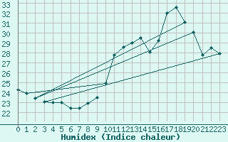 Courbe de l'humidex pour Ste (34)