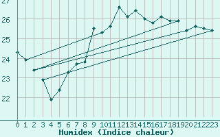 Courbe de l'humidex pour Vinga