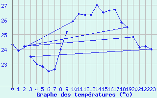 Courbe de tempratures pour Cap Pertusato (2A)