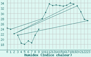 Courbe de l'humidex pour Orange (84)