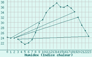 Courbe de l'humidex pour Hohrod (68)