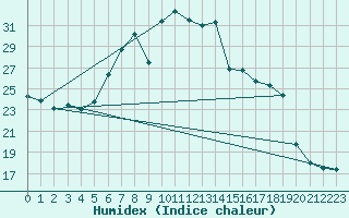 Courbe de l'humidex pour Lichtentanne