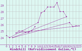 Courbe du refroidissement olien pour Bziers Cap d
