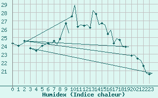 Courbe de l'humidex pour Bournemouth (UK)