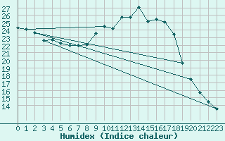 Courbe de l'humidex pour Klettwitz