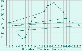 Courbe de l'humidex pour Bremerhaven