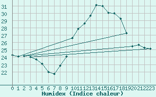 Courbe de l'humidex pour Gurande (44)