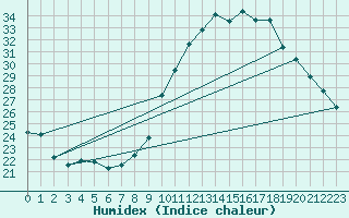 Courbe de l'humidex pour Preonzo (Sw)