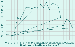 Courbe de l'humidex pour Kunda